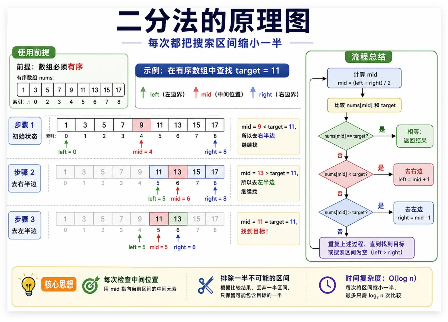 二分查找示意图