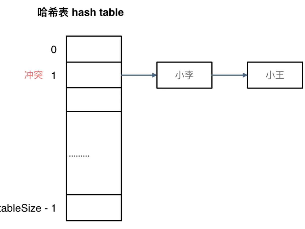 哈希表示意图